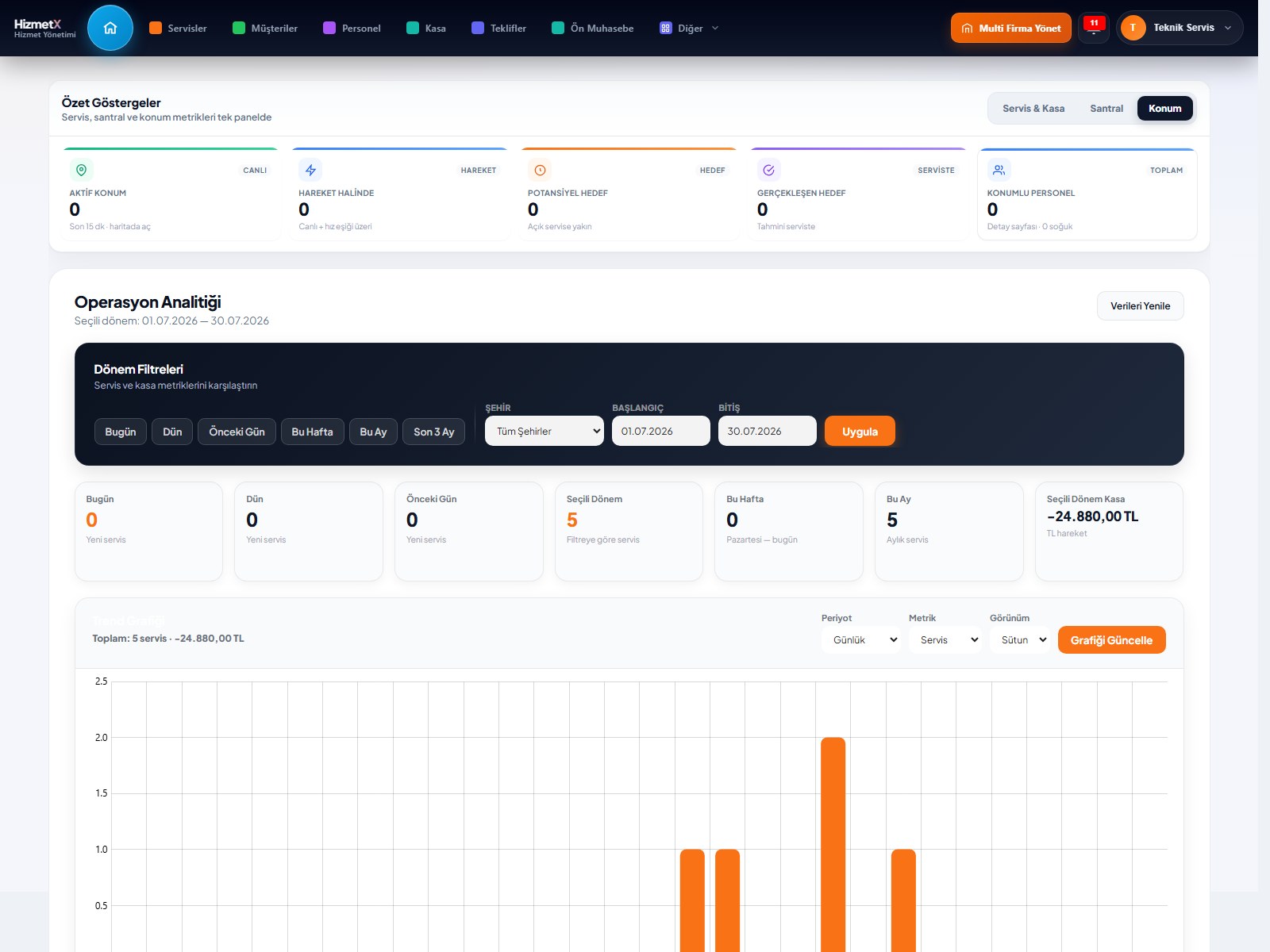 Dashboard Konum özet sekmesi