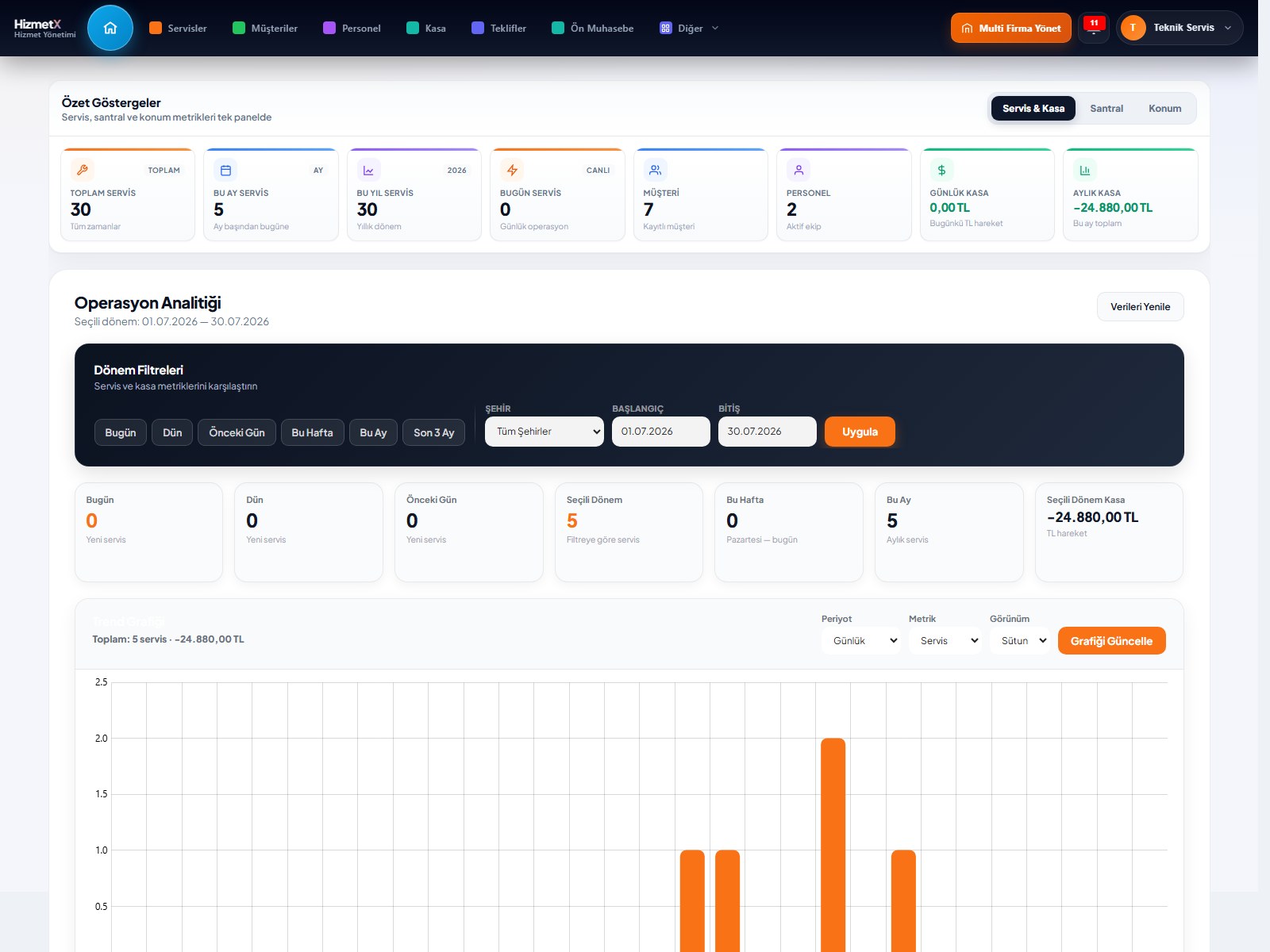 Dashboard Santral özet sekmesi
